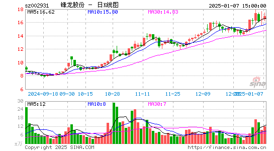 锋龙股份