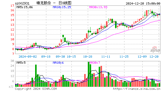 锋龙股份