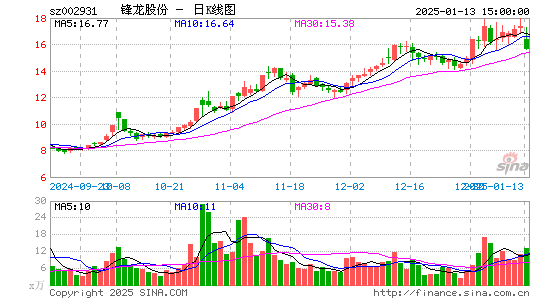 锋龙股份