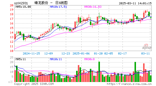 锋龙股份