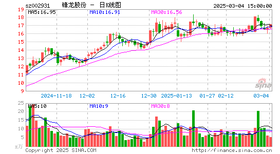 锋龙股份