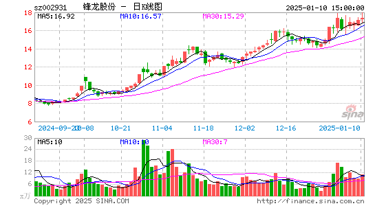 锋龙股份