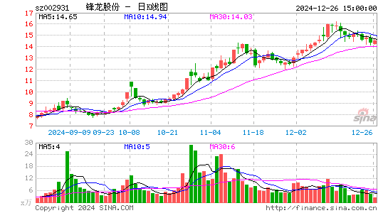 锋龙股份