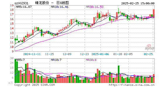 锋龙股份