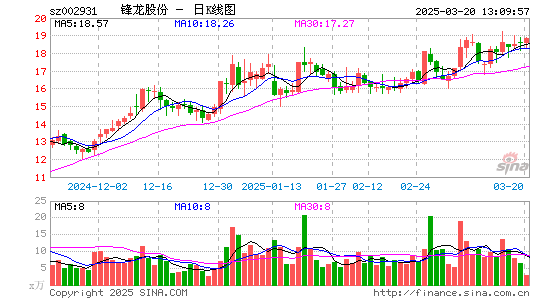 锋龙股份