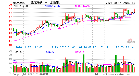 锋龙股份