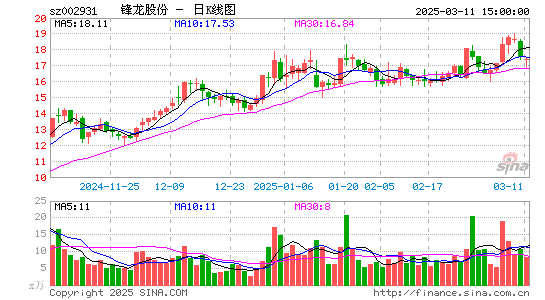 锋龙股份