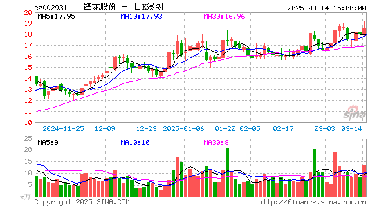 锋龙股份