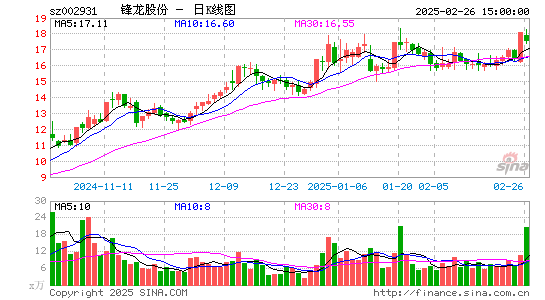 锋龙股份