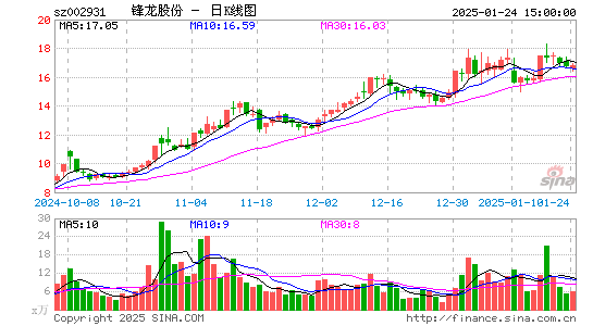 锋龙股份