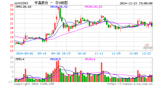 宇晶股份