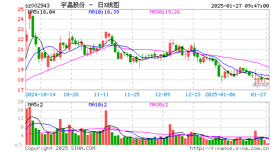 宇晶股份