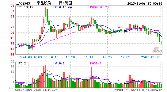 宇晶股份