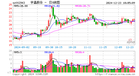 宇晶股份