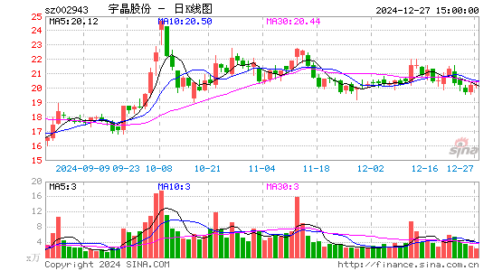 宇晶股份