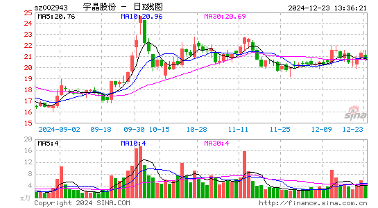 宇晶股份