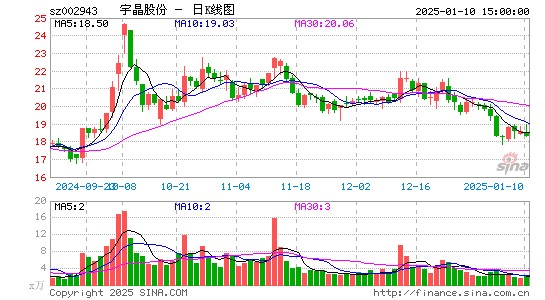 宇晶股份