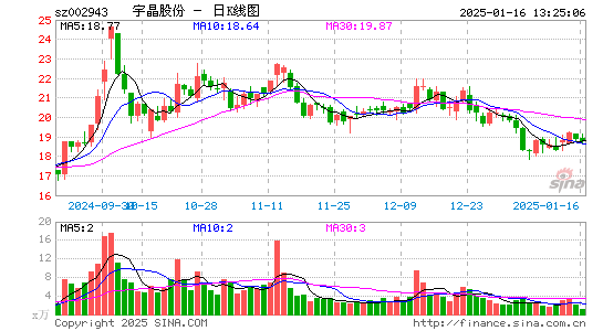 宇晶股份