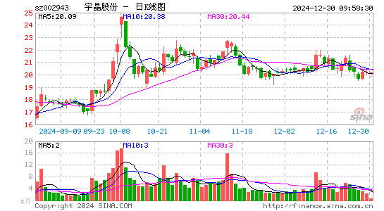 宇晶股份