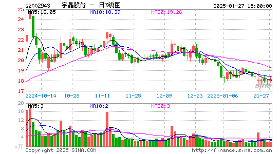 宇晶股份