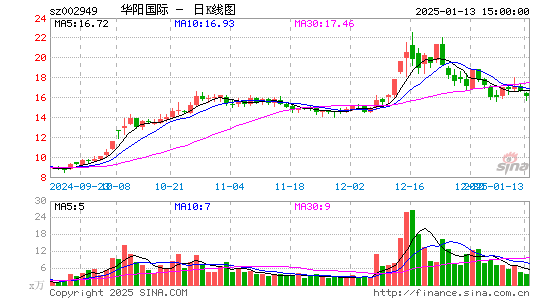 华阳国际