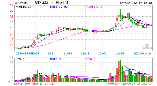 华阳国际