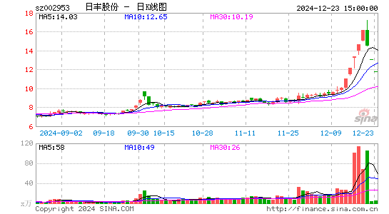 日丰股份