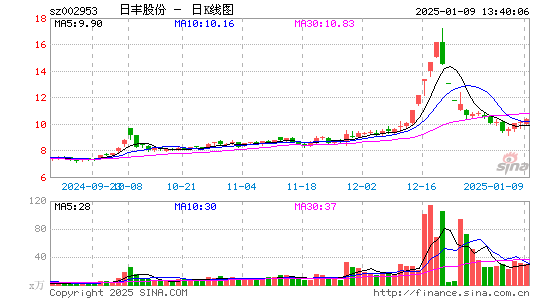 日丰股份