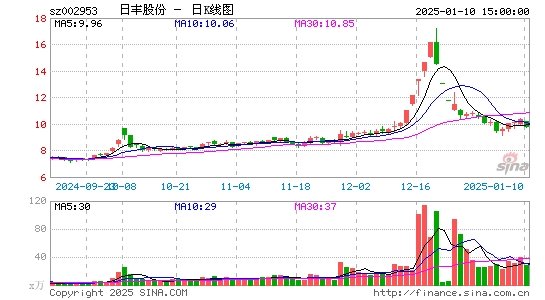 日丰股份