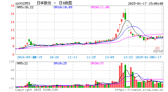 日丰股份