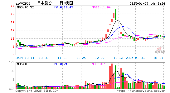 日丰股份