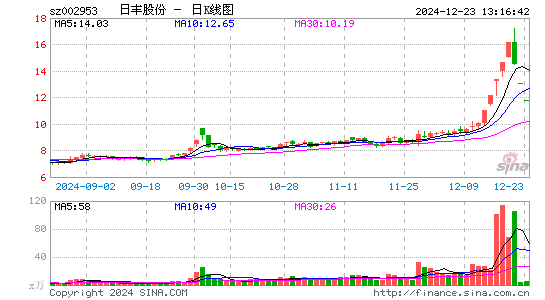 日丰股份