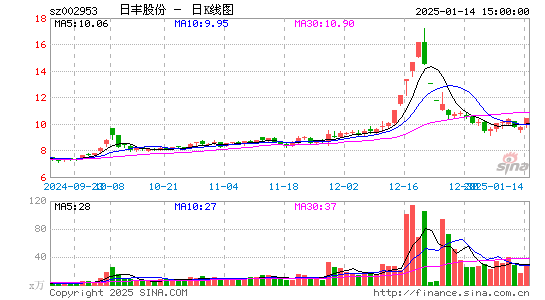 日丰股份