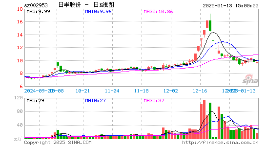 日丰股份