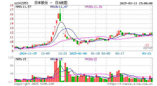 日丰股份