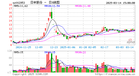 日丰股份