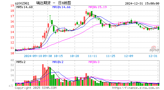 瑞达期货