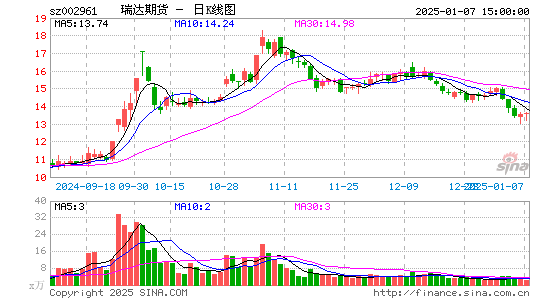 瑞达期货