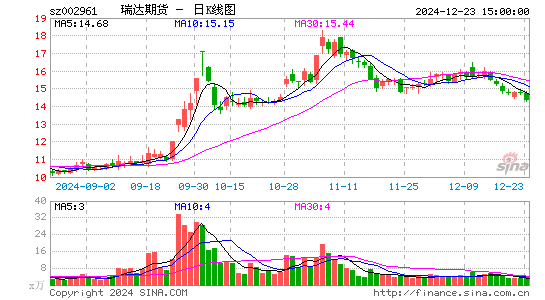 瑞达期货