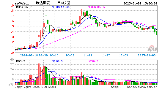 瑞达期货