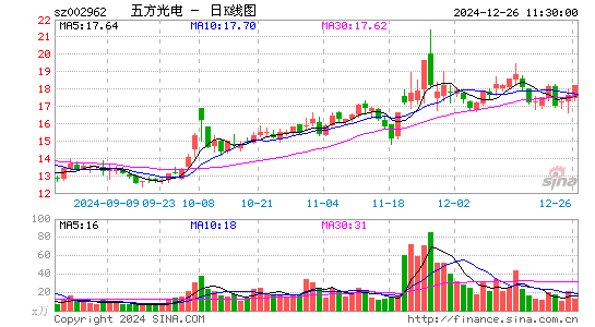 五方光电