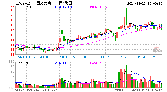 五方光电