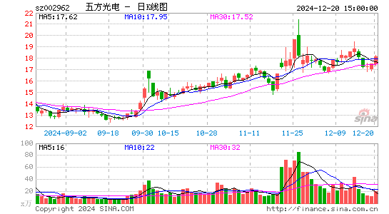 五方光电