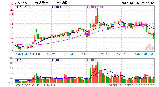 五方光电