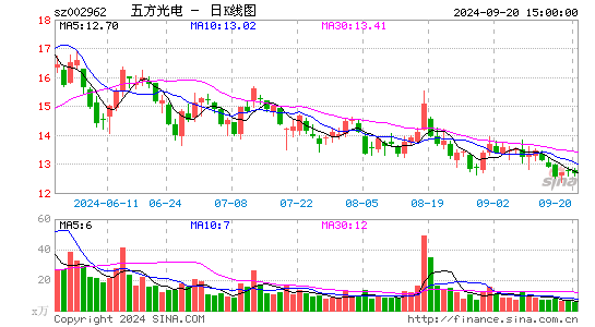 五方光电