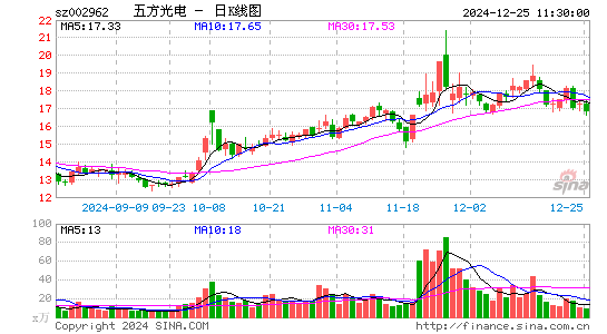 五方光电