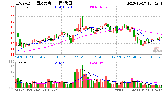 五方光电