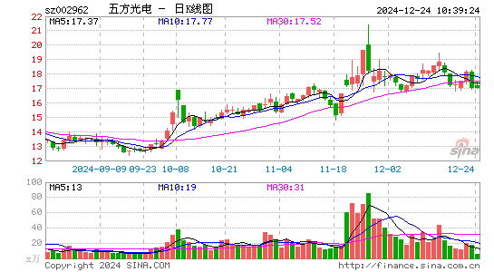 五方光电