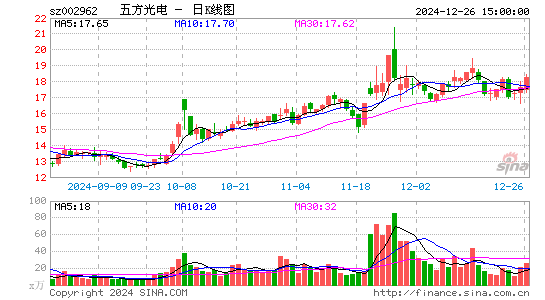 五方光电