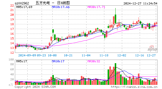 五方光电